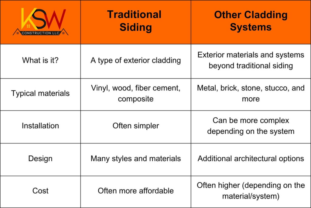 A chart highlighting the differences between siding vs cladding